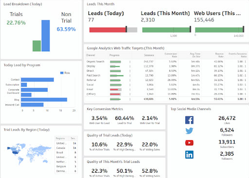 Digital Marketing Dashboard Example